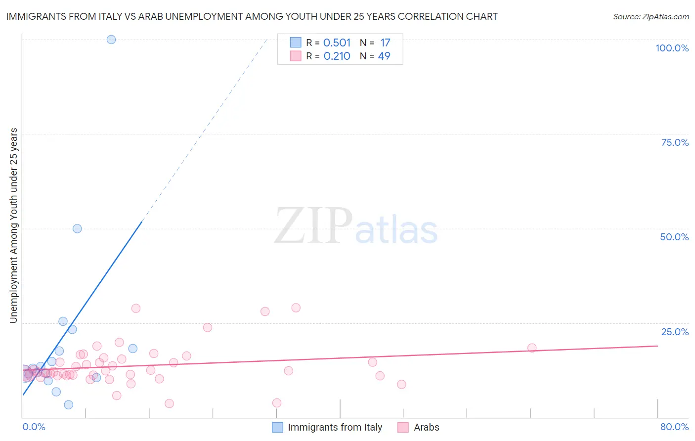 Immigrants from Italy vs Arab Unemployment Among Youth under 25 years