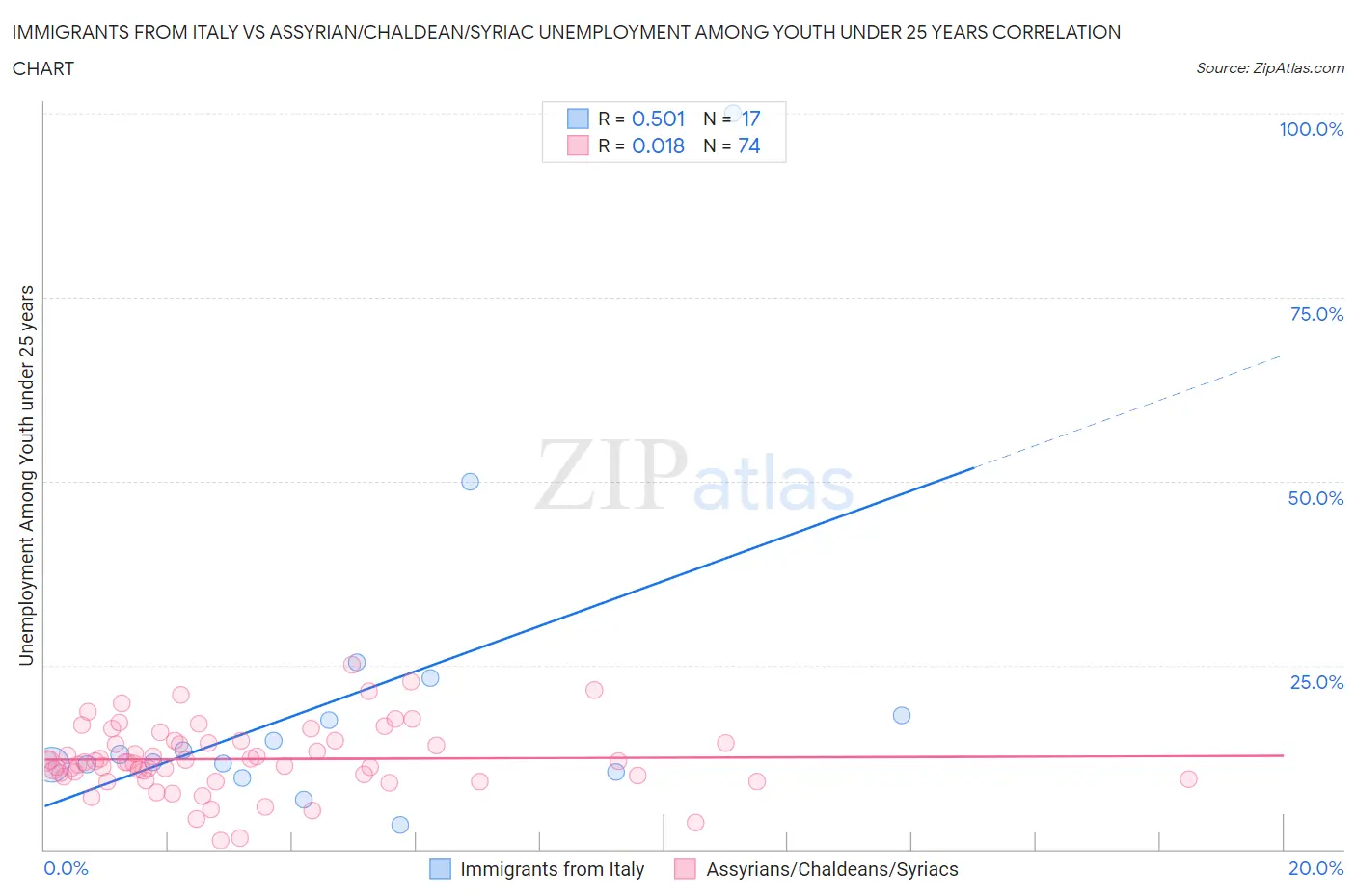 Immigrants from Italy vs Assyrian/Chaldean/Syriac Unemployment Among Youth under 25 years