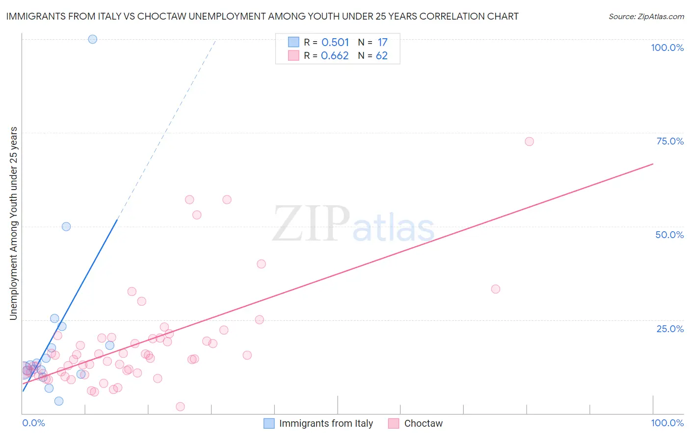 Immigrants from Italy vs Choctaw Unemployment Among Youth under 25 years