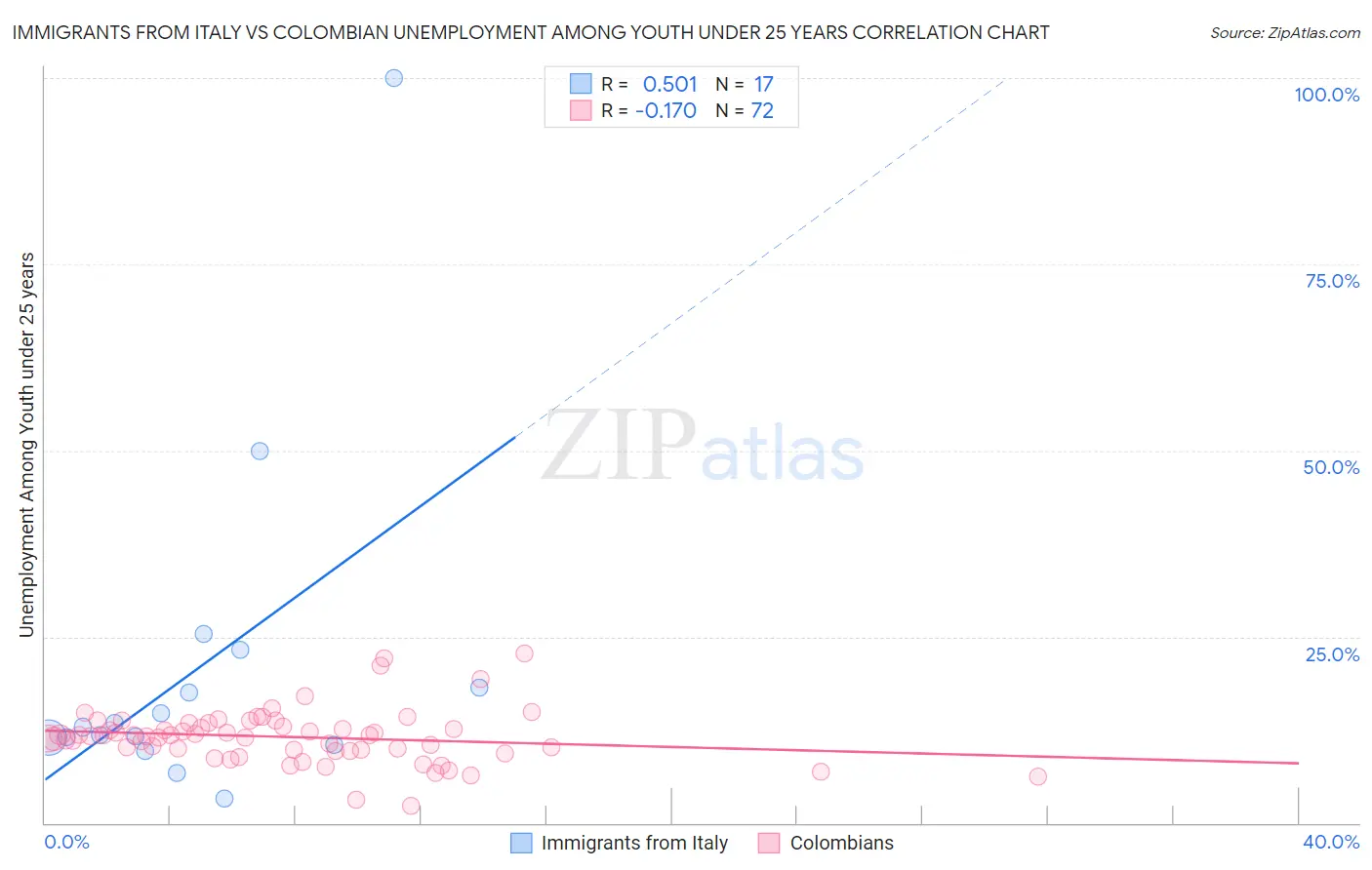 Immigrants from Italy vs Colombian Unemployment Among Youth under 25 years