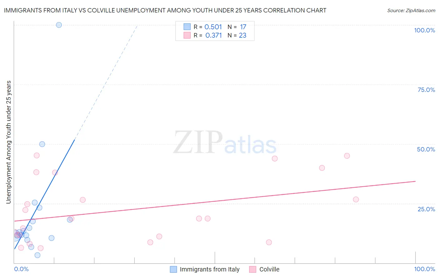 Immigrants from Italy vs Colville Unemployment Among Youth under 25 years