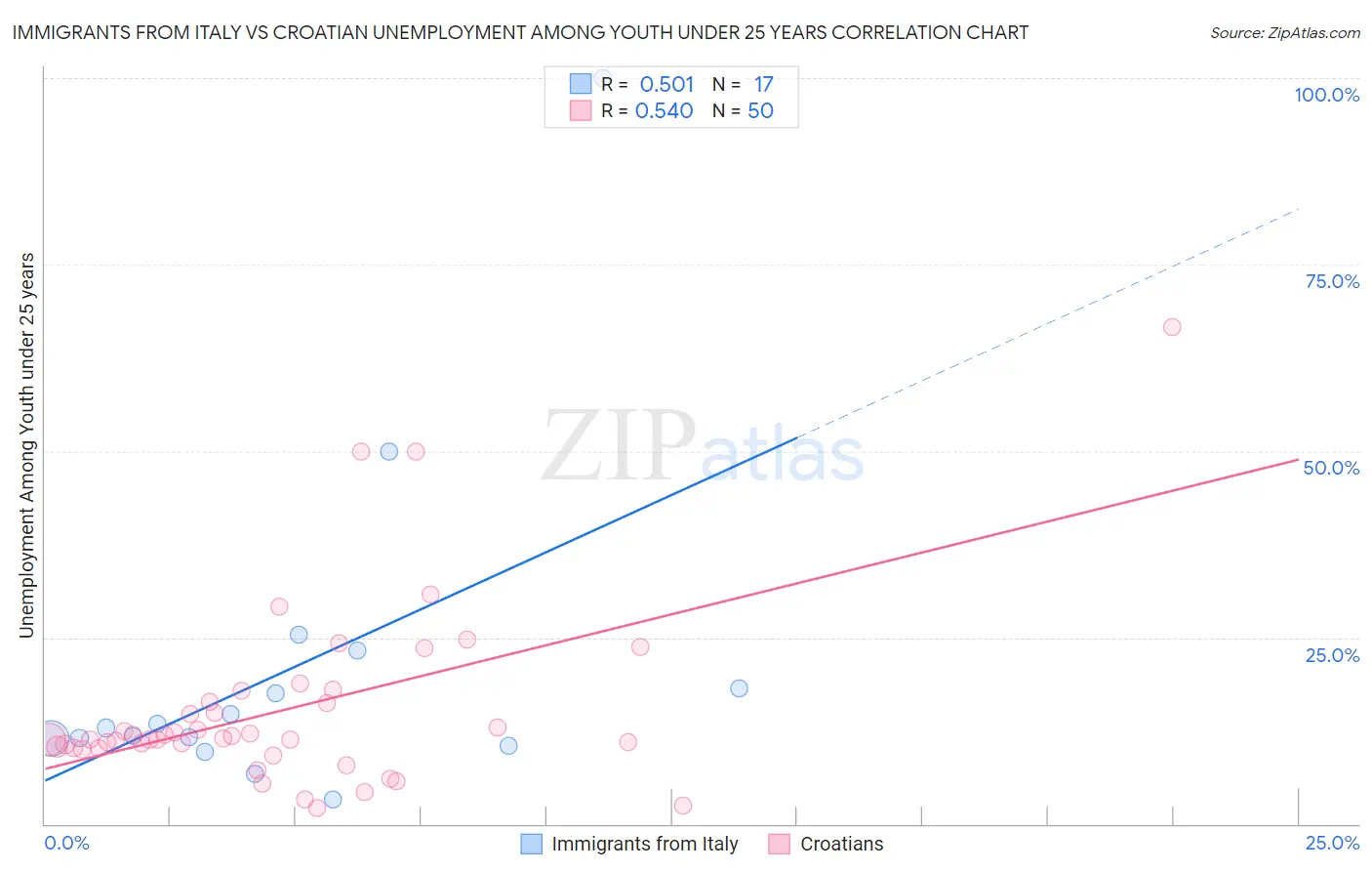 Immigrants from Italy vs Croatian Unemployment Among Youth under 25 years