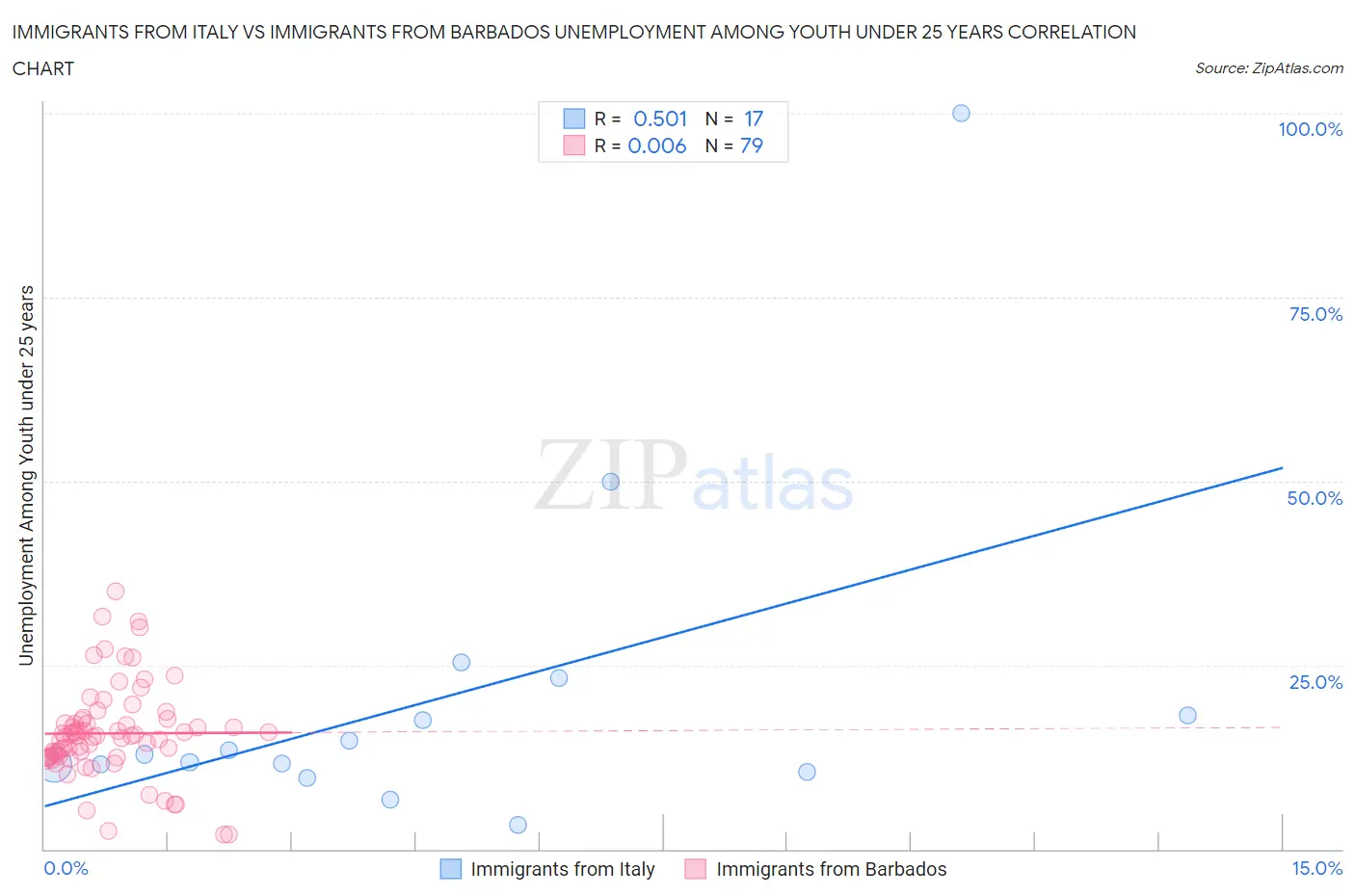 Immigrants from Italy vs Immigrants from Barbados Unemployment Among Youth under 25 years