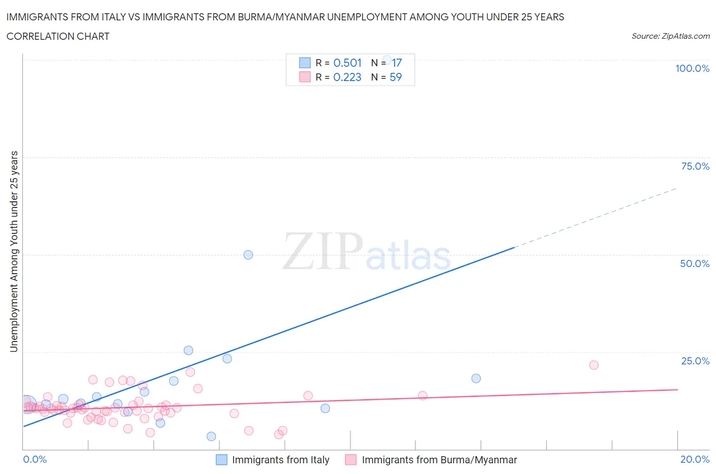 Immigrants from Italy vs Immigrants from Burma/Myanmar Unemployment Among Youth under 25 years