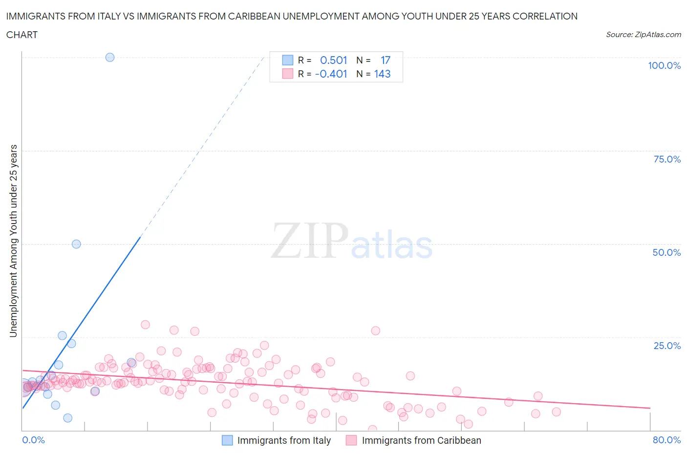 Immigrants from Italy vs Immigrants from Caribbean Unemployment Among Youth under 25 years