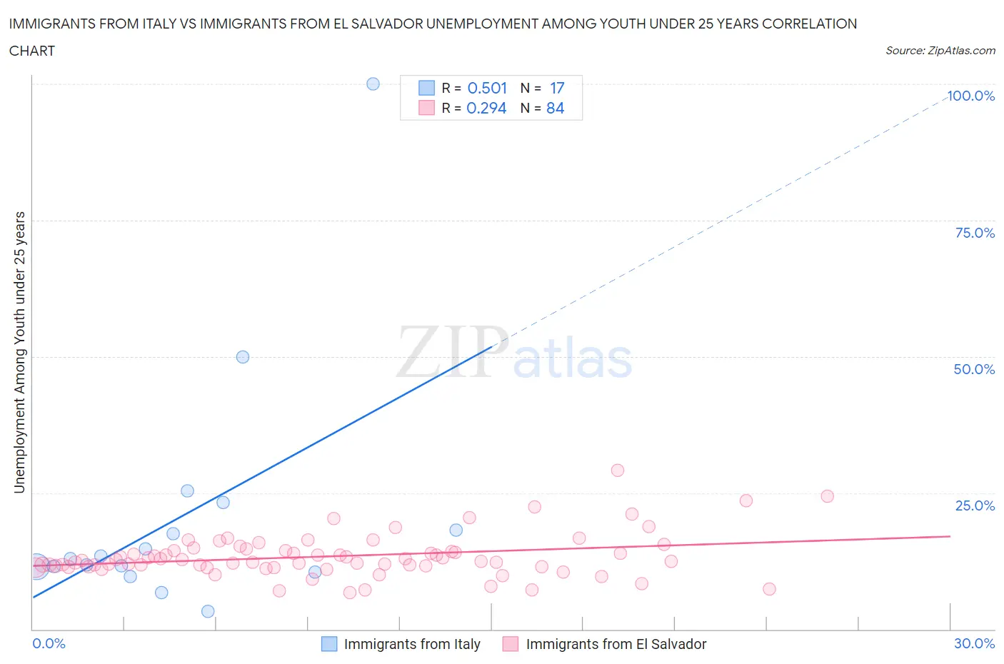 Immigrants from Italy vs Immigrants from El Salvador Unemployment Among Youth under 25 years