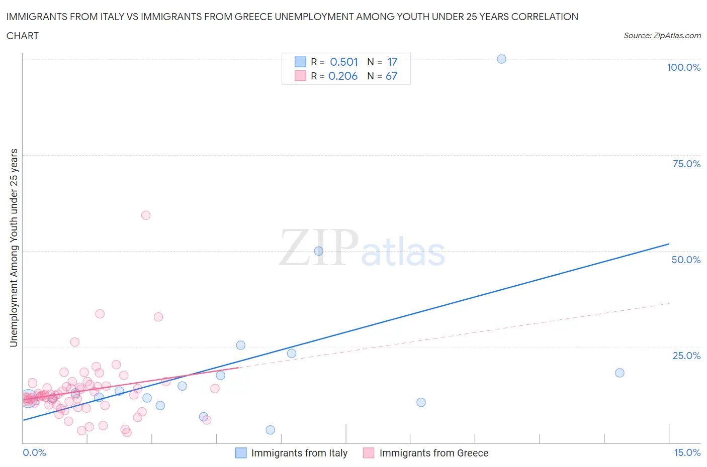 Immigrants from Italy vs Immigrants from Greece Unemployment Among Youth under 25 years