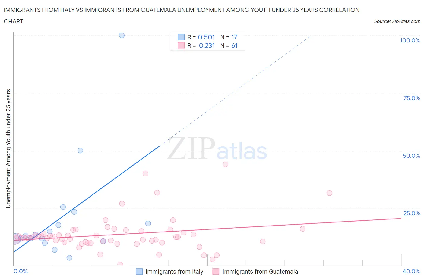 Immigrants from Italy vs Immigrants from Guatemala Unemployment Among Youth under 25 years