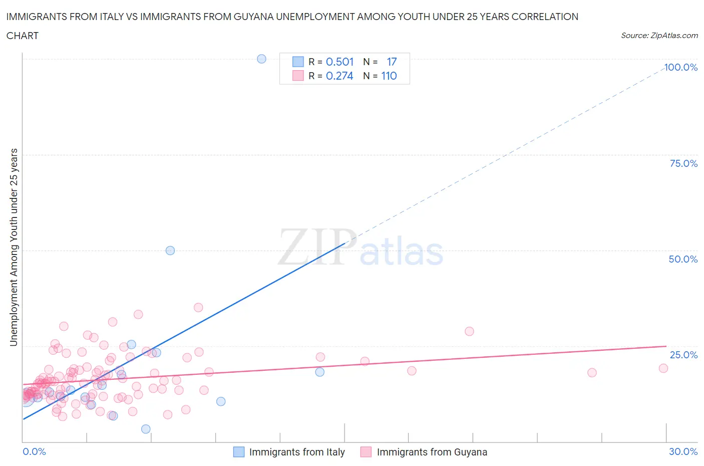 Immigrants from Italy vs Immigrants from Guyana Unemployment Among Youth under 25 years