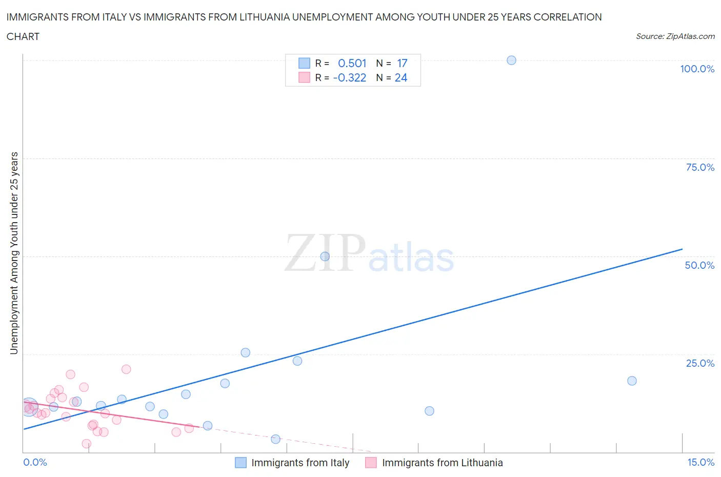 Immigrants from Italy vs Immigrants from Lithuania Unemployment Among Youth under 25 years