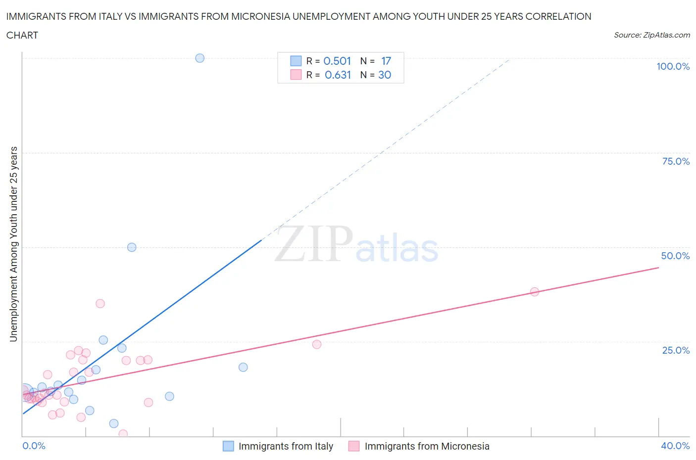 Immigrants from Italy vs Immigrants from Micronesia Unemployment Among Youth under 25 years