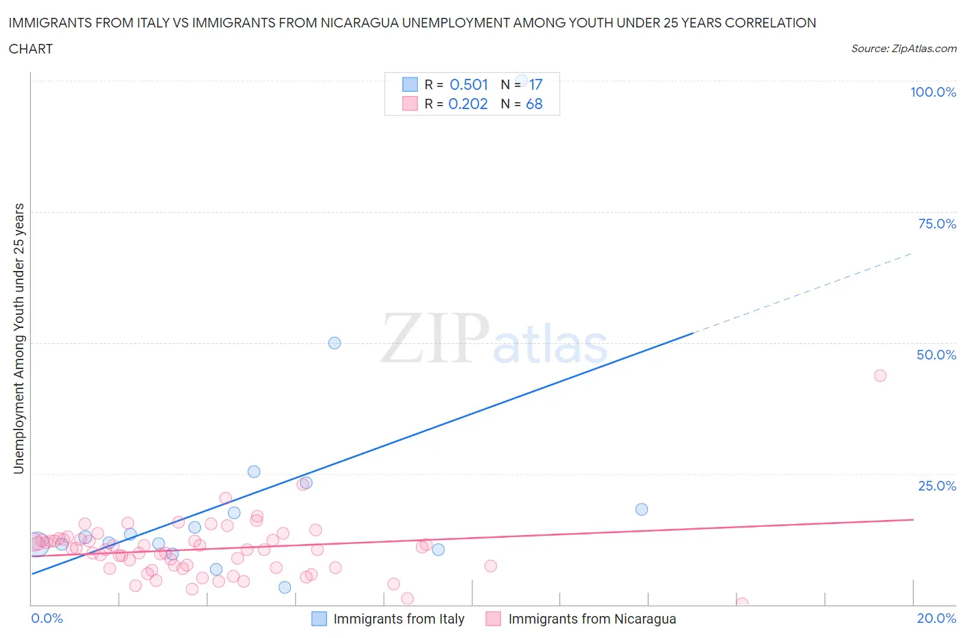 Immigrants from Italy vs Immigrants from Nicaragua Unemployment Among Youth under 25 years