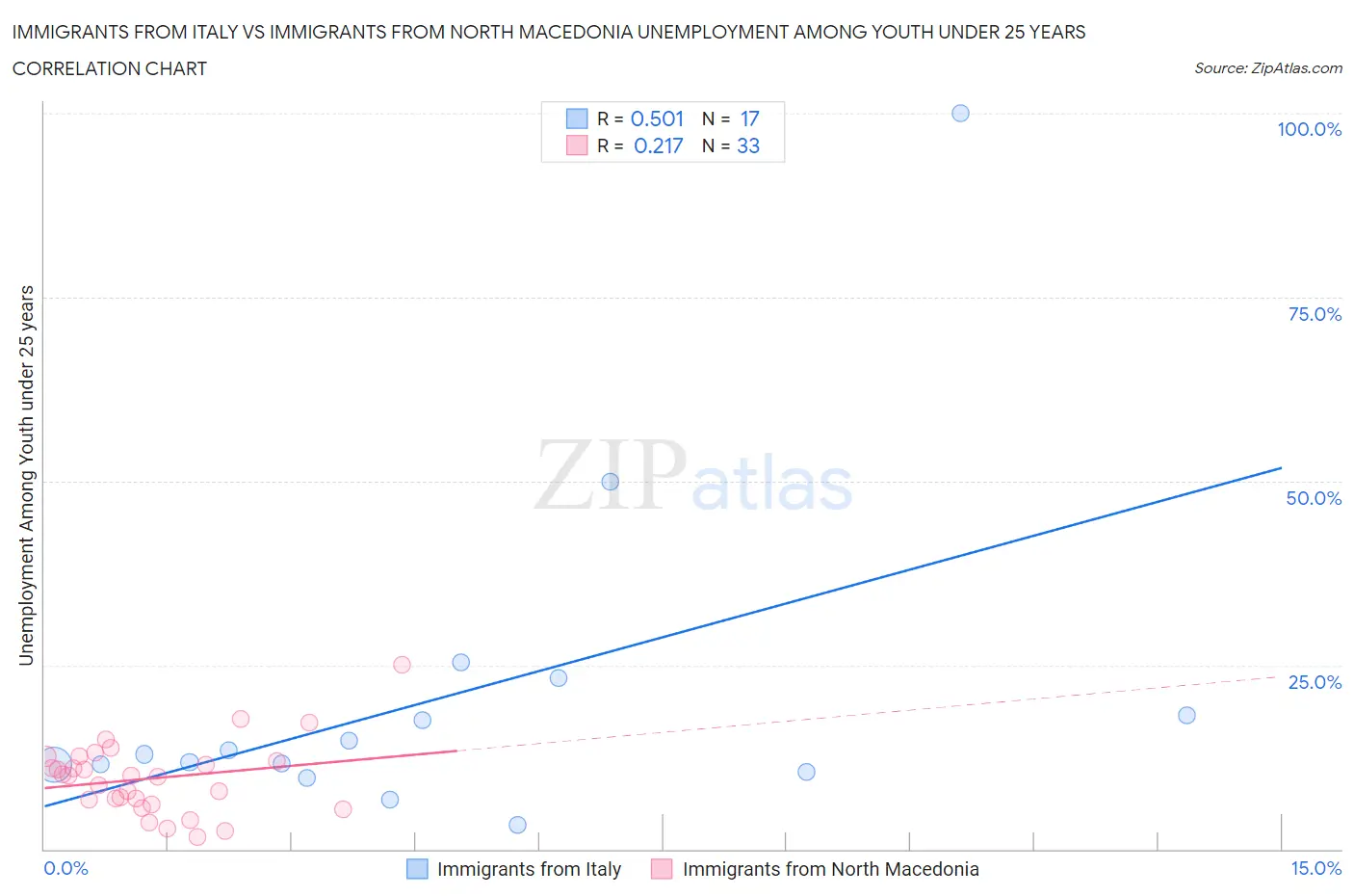 Immigrants from Italy vs Immigrants from North Macedonia Unemployment Among Youth under 25 years