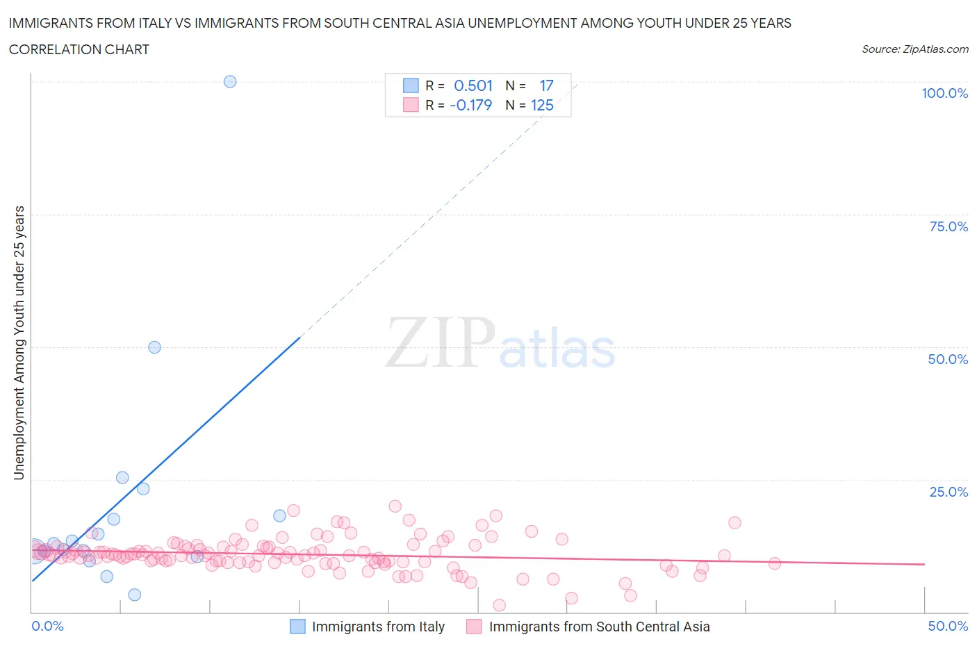 Immigrants from Italy vs Immigrants from South Central Asia Unemployment Among Youth under 25 years
