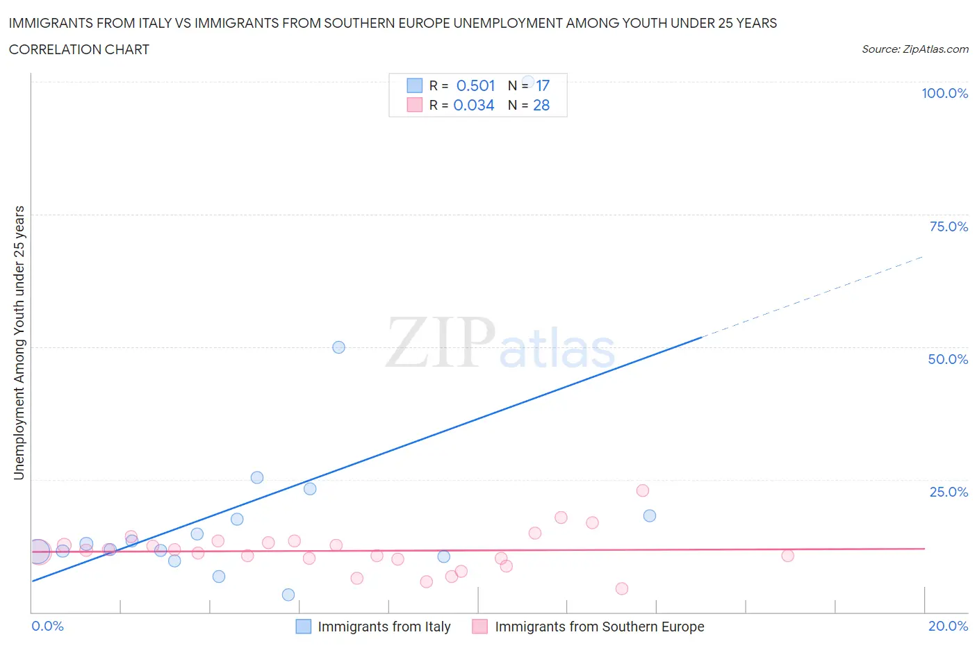 Immigrants from Italy vs Immigrants from Southern Europe Unemployment Among Youth under 25 years