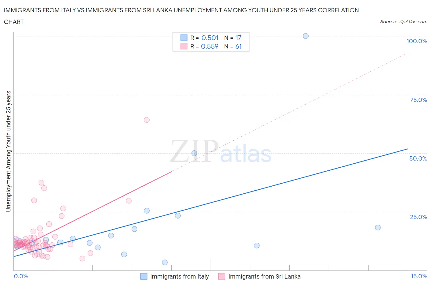 Immigrants from Italy vs Immigrants from Sri Lanka Unemployment Among Youth under 25 years