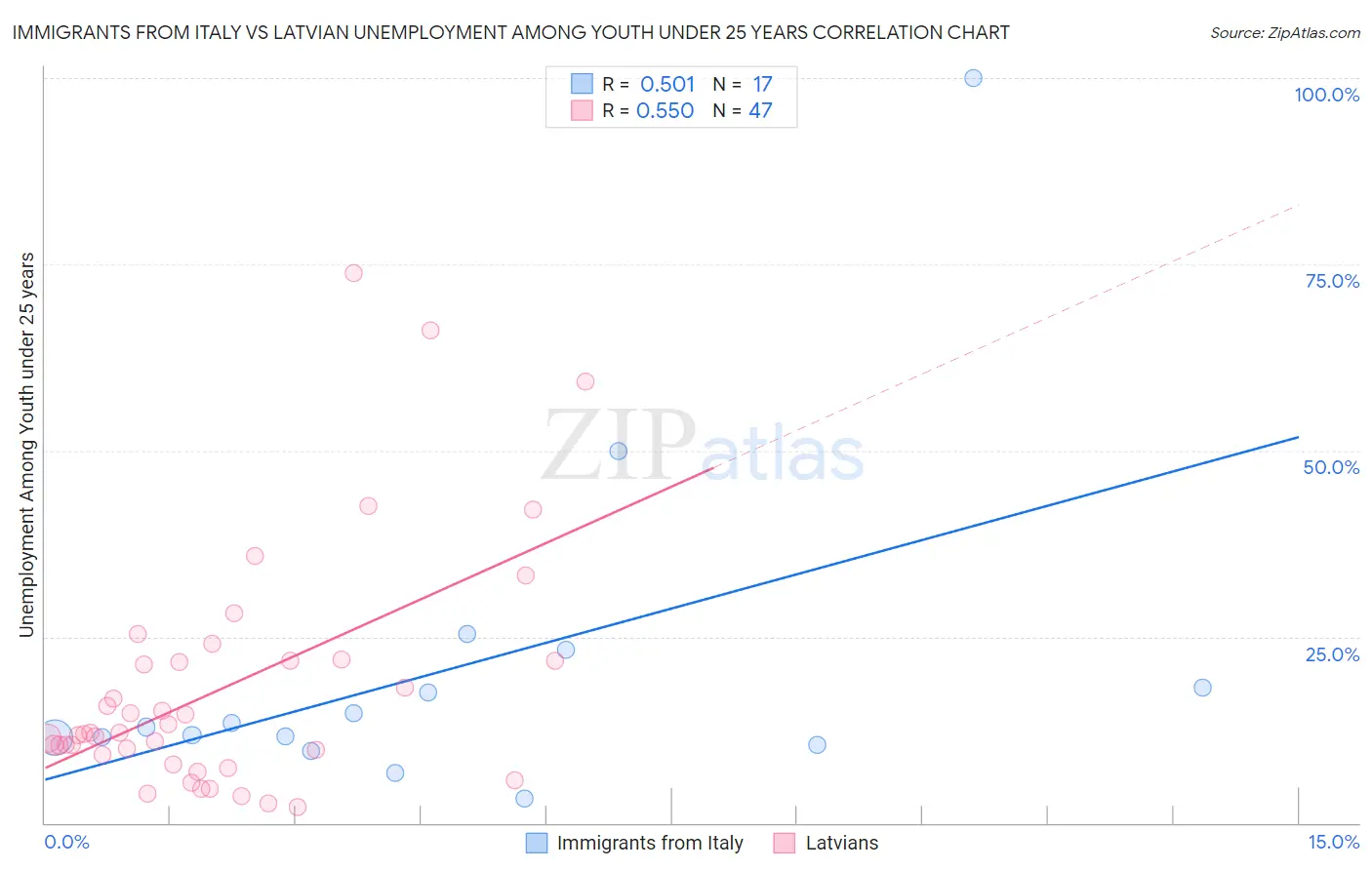 Immigrants from Italy vs Latvian Unemployment Among Youth under 25 years