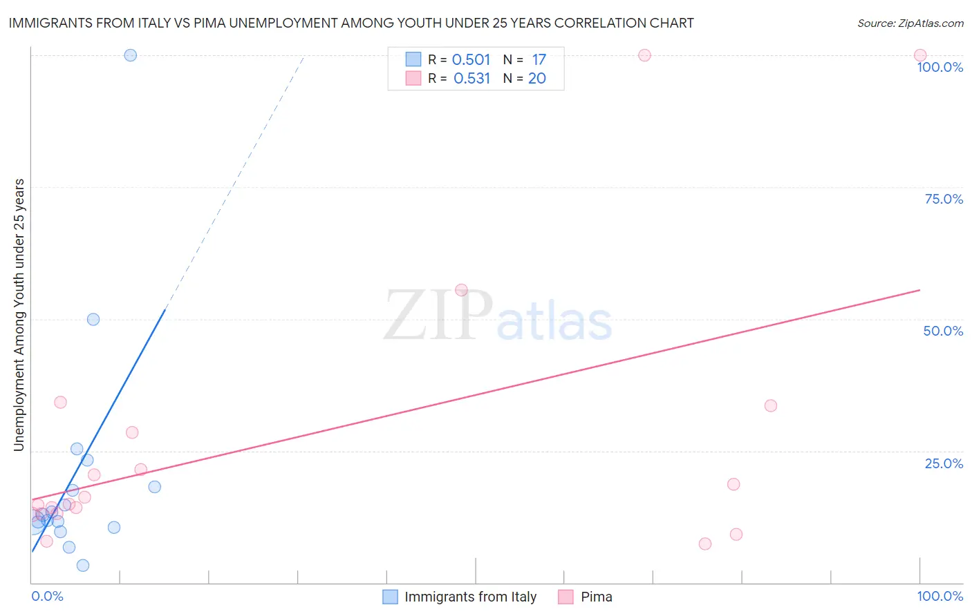 Immigrants from Italy vs Pima Unemployment Among Youth under 25 years