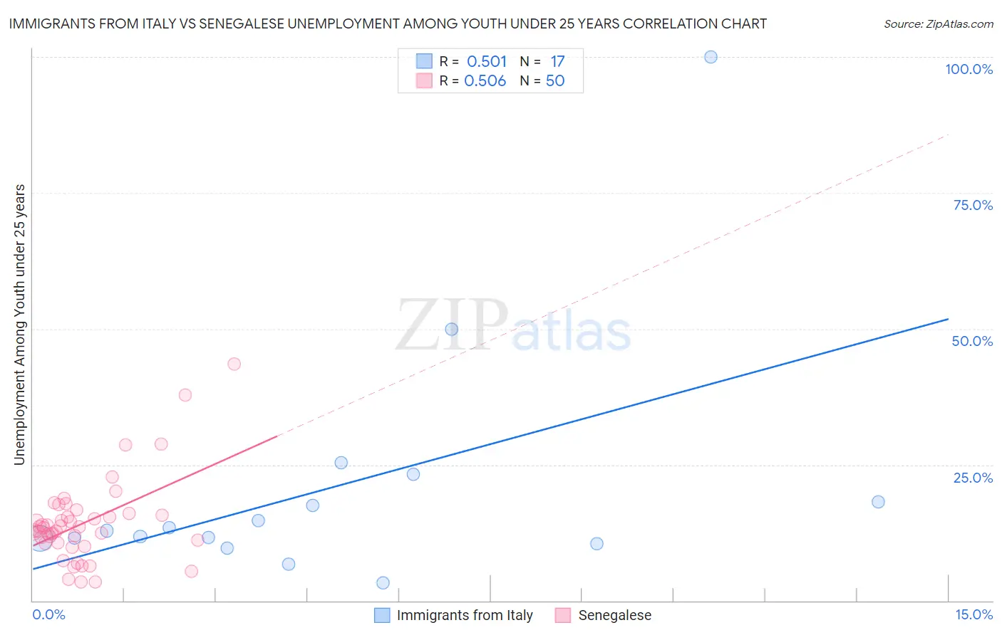 Immigrants from Italy vs Senegalese Unemployment Among Youth under 25 years