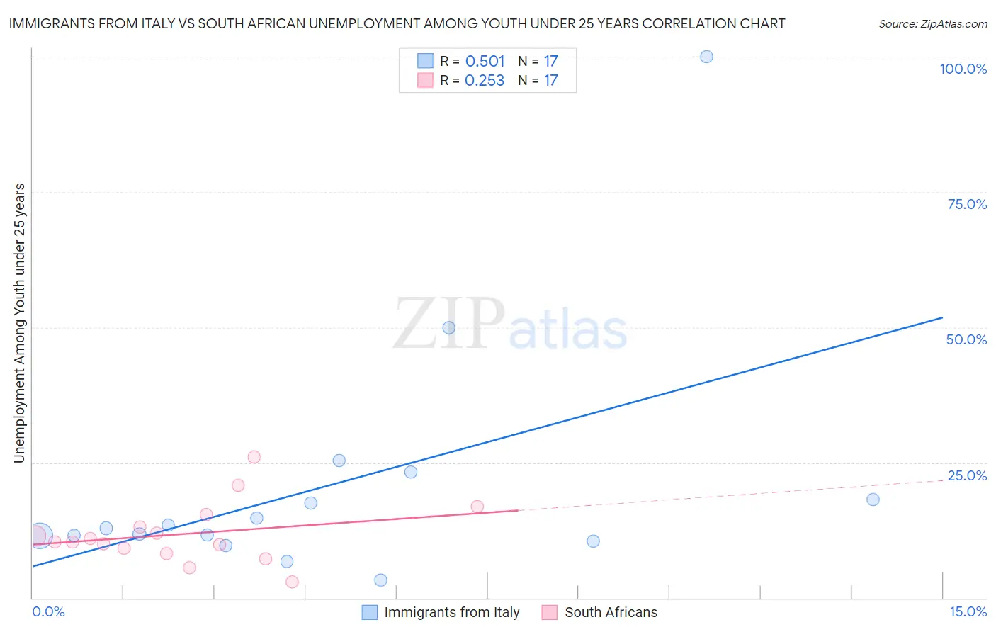 Immigrants from Italy vs South African Unemployment Among Youth under 25 years