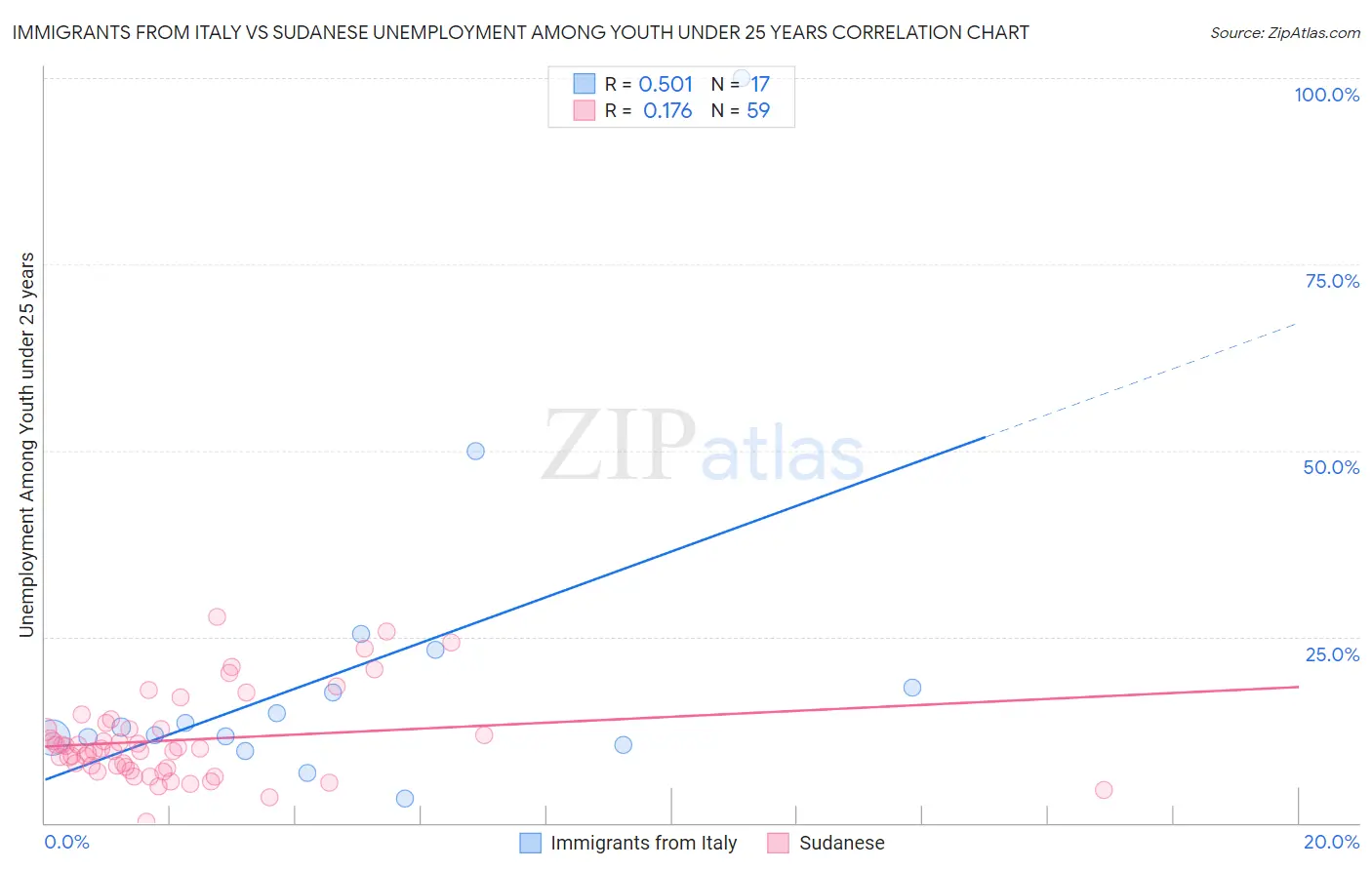 Immigrants from Italy vs Sudanese Unemployment Among Youth under 25 years