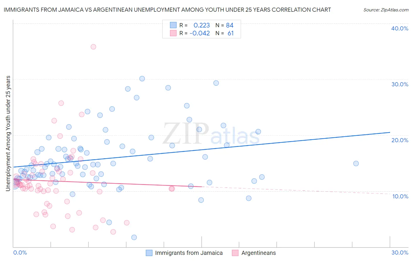Immigrants from Jamaica vs Argentinean Unemployment Among Youth under 25 years