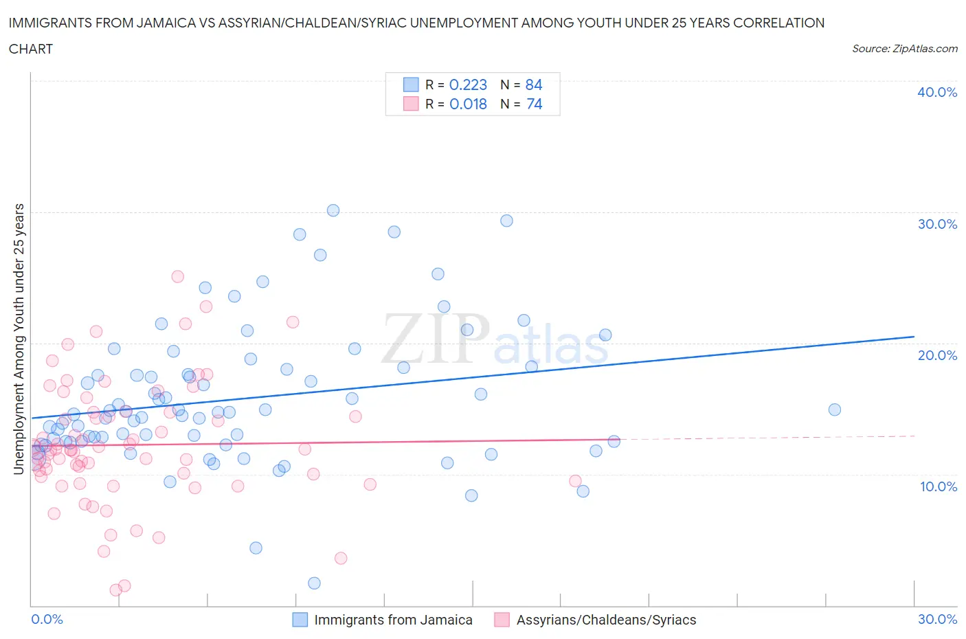 Immigrants from Jamaica vs Assyrian/Chaldean/Syriac Unemployment Among Youth under 25 years