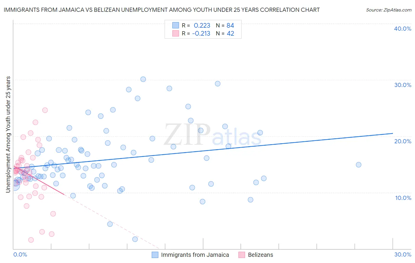 Immigrants from Jamaica vs Belizean Unemployment Among Youth under 25 years