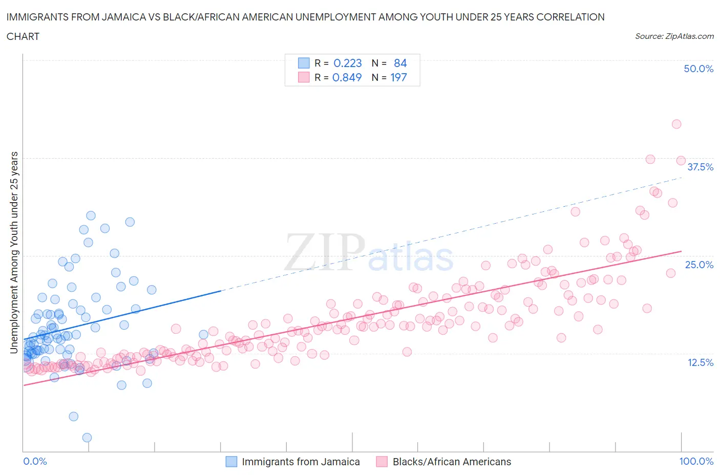 Immigrants from Jamaica vs Black/African American Unemployment Among Youth under 25 years