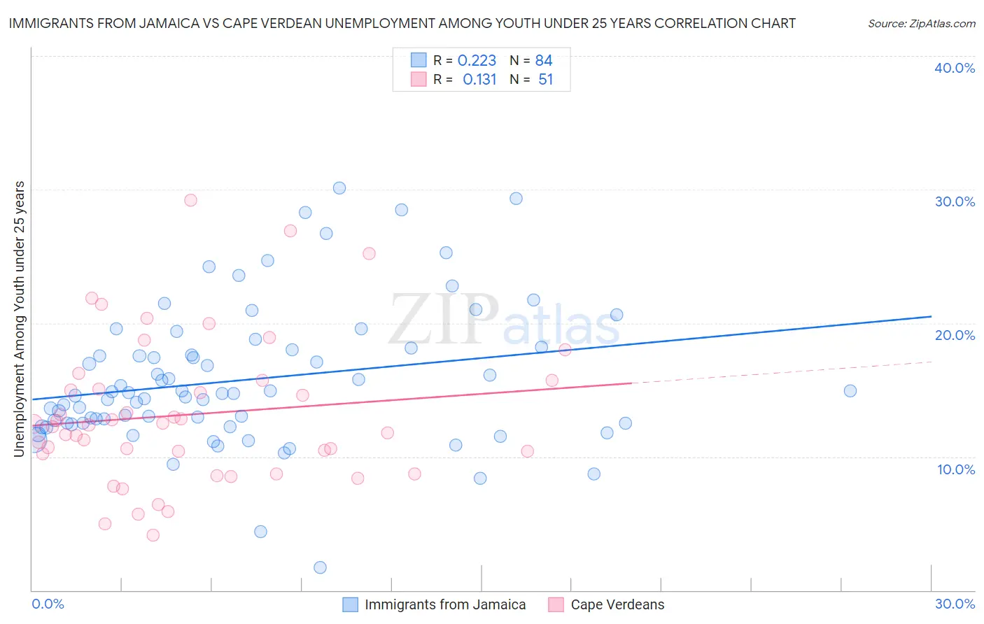 Immigrants from Jamaica vs Cape Verdean Unemployment Among Youth under 25 years