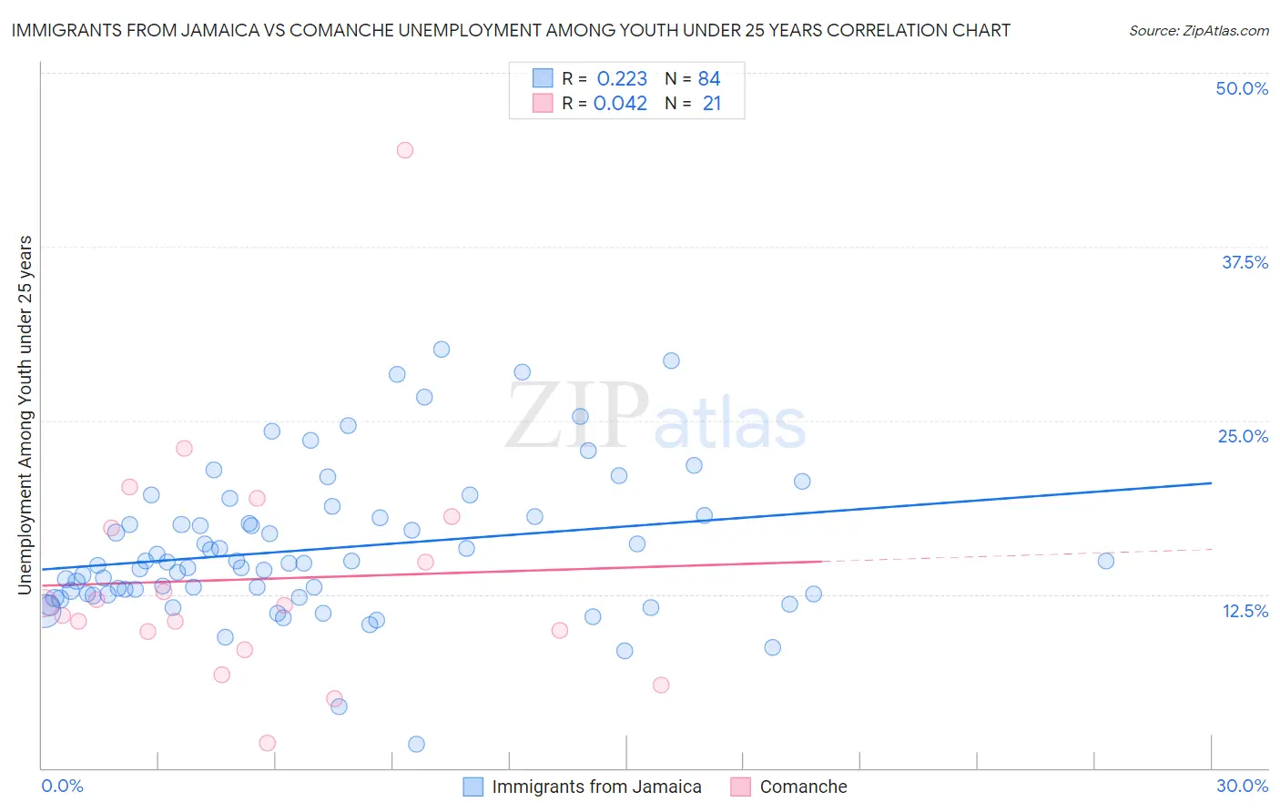 Immigrants from Jamaica vs Comanche Unemployment Among Youth under 25 years