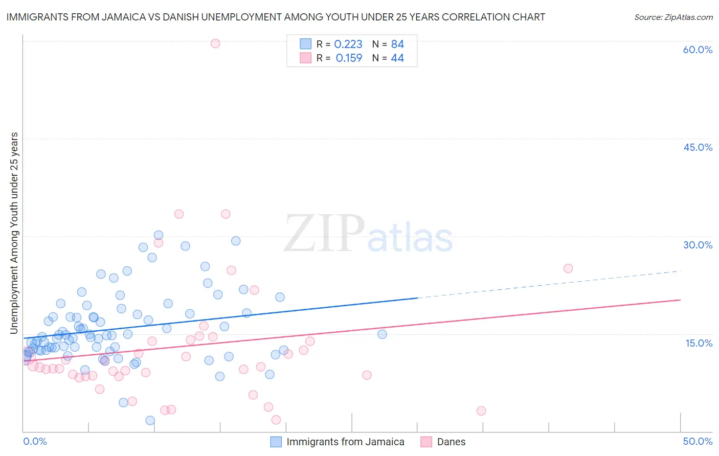 Immigrants from Jamaica vs Danish Unemployment Among Youth under 25 years