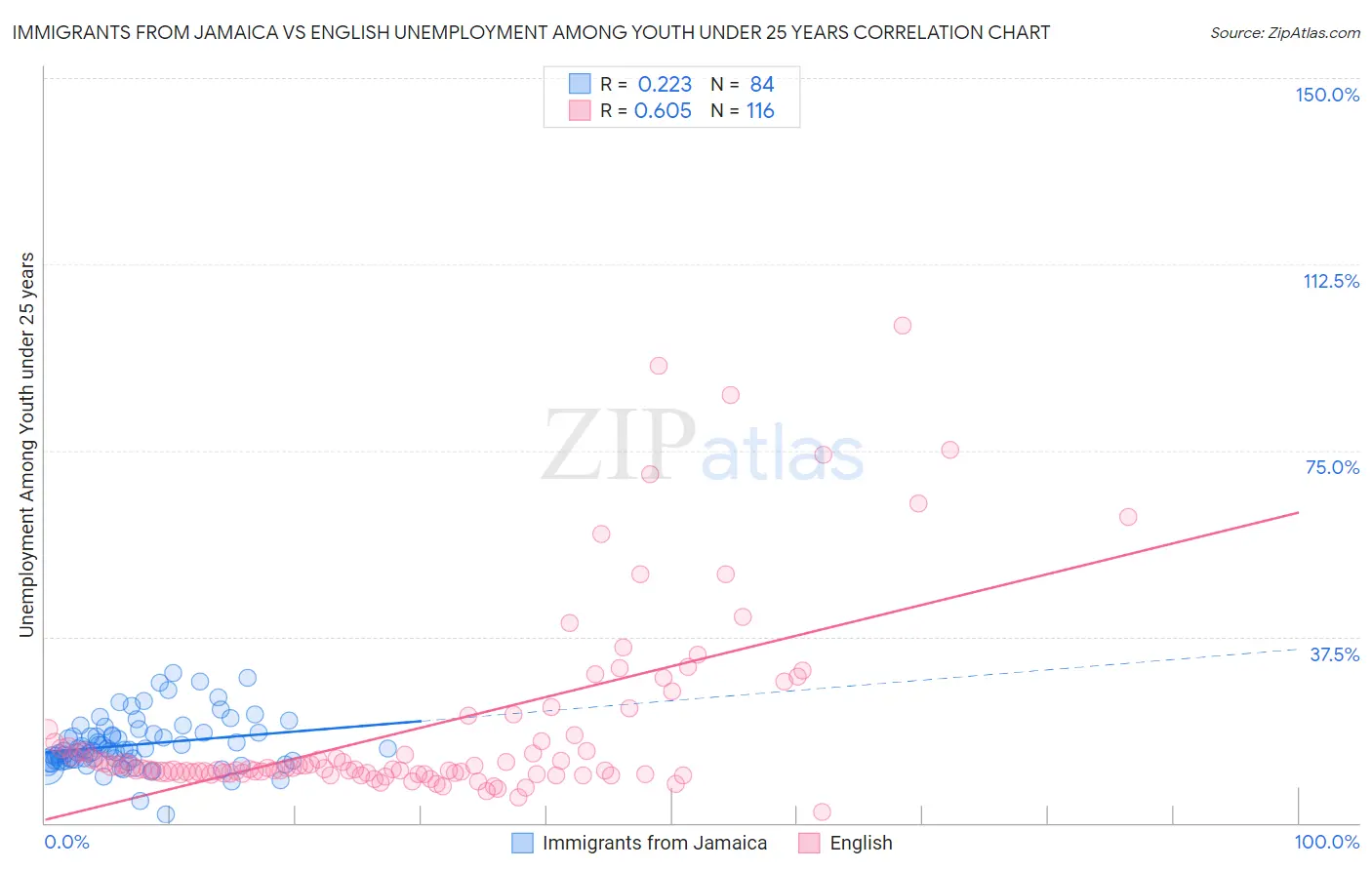 Immigrants from Jamaica vs English Unemployment Among Youth under 25 years