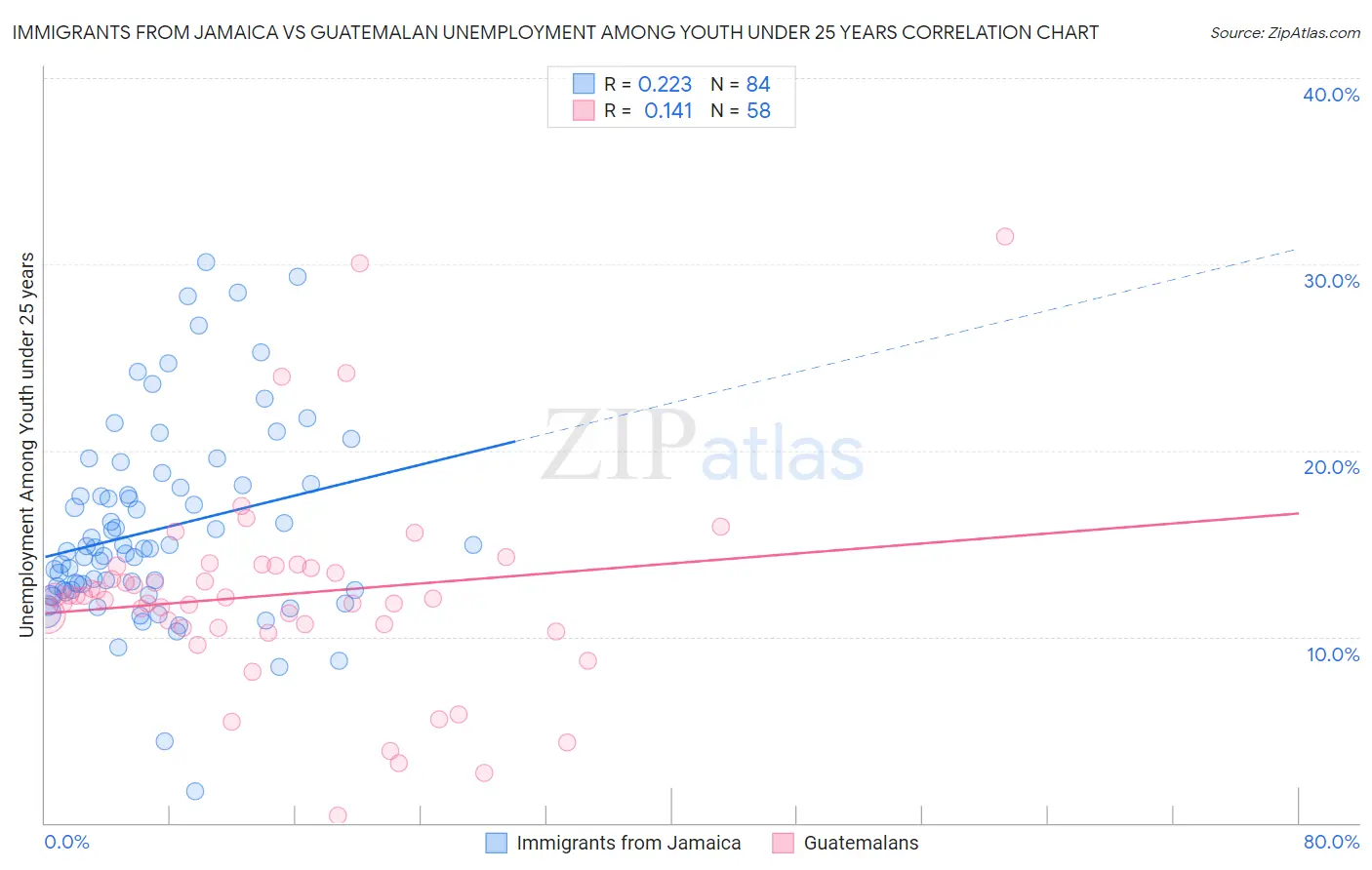 Immigrants from Jamaica vs Guatemalan Unemployment Among Youth under 25 years