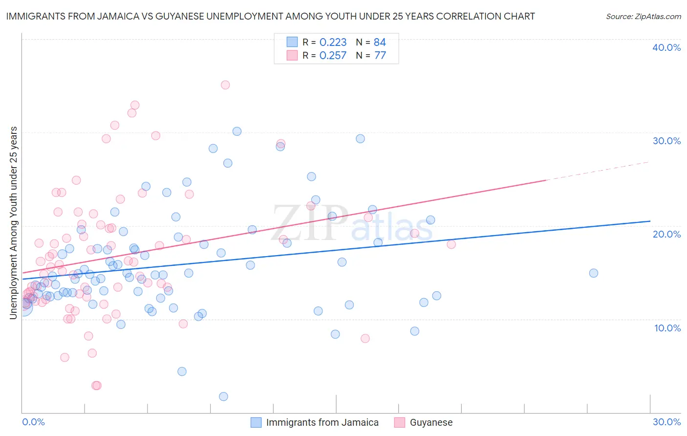 Immigrants from Jamaica vs Guyanese Unemployment Among Youth under 25 years