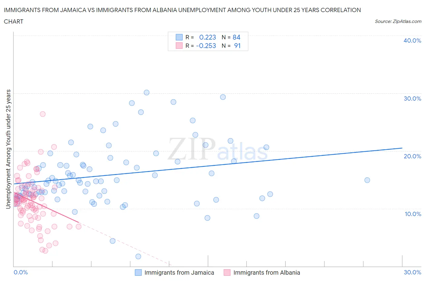 Immigrants from Jamaica vs Immigrants from Albania Unemployment Among Youth under 25 years