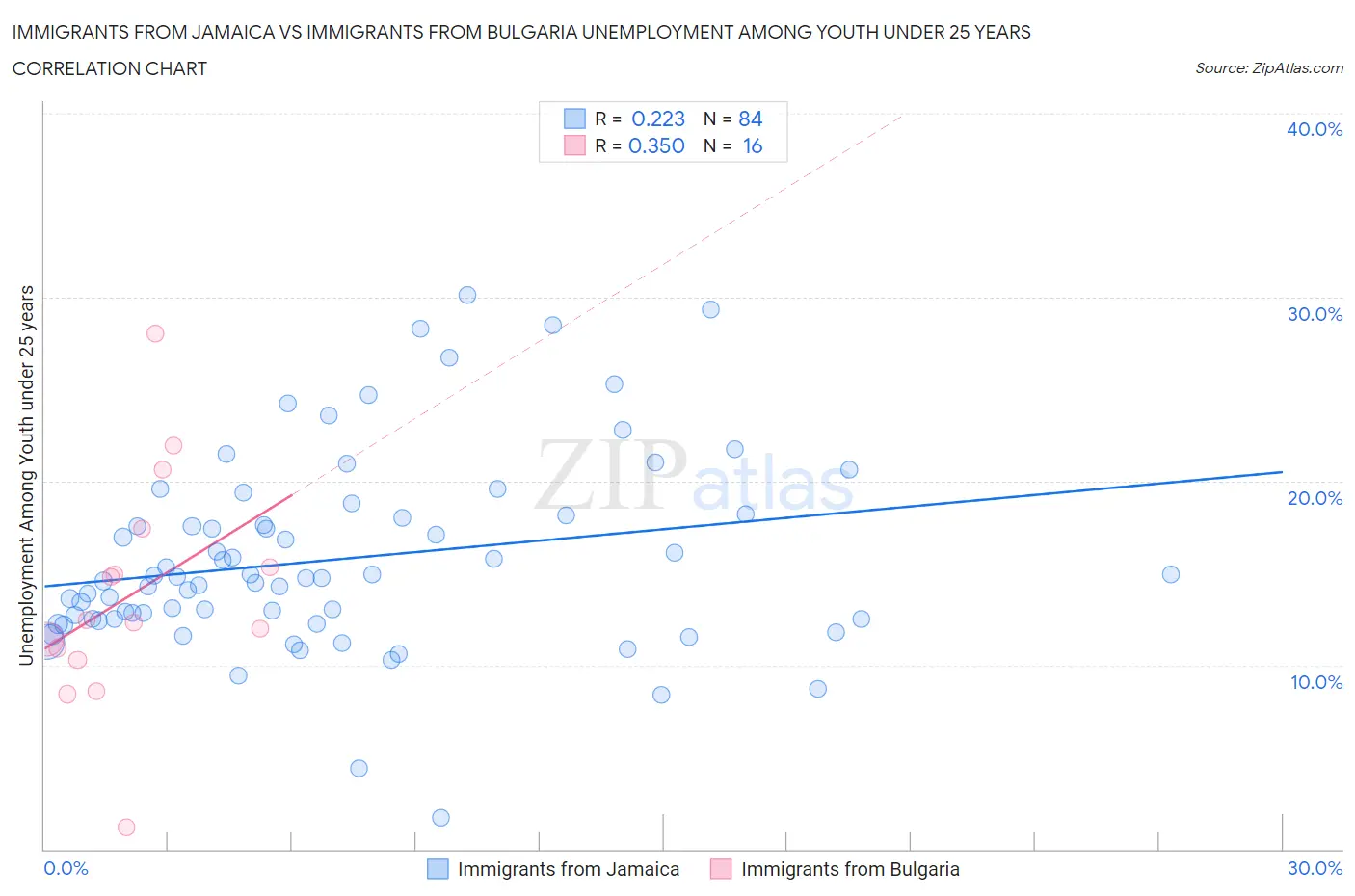 Immigrants from Jamaica vs Immigrants from Bulgaria Unemployment Among Youth under 25 years