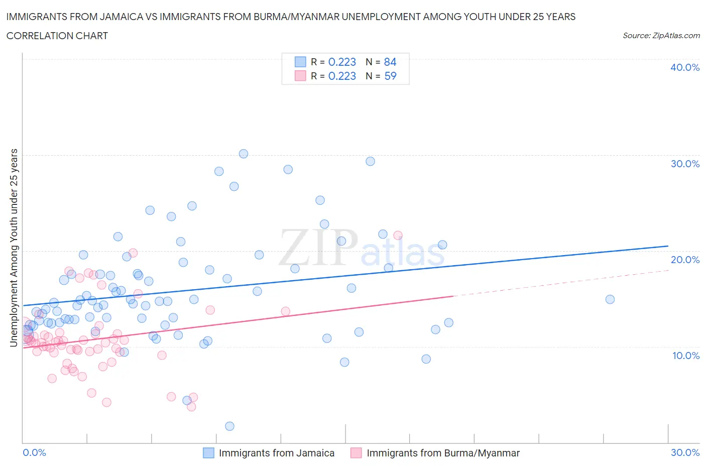 Immigrants from Jamaica vs Immigrants from Burma/Myanmar Unemployment Among Youth under 25 years