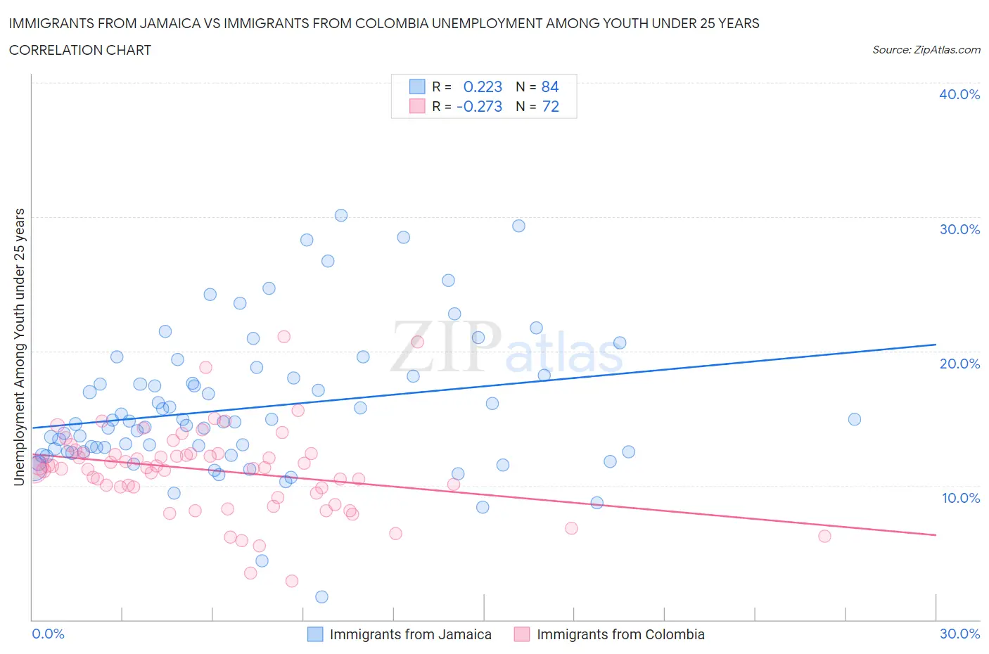 Immigrants from Jamaica vs Immigrants from Colombia Unemployment Among Youth under 25 years
