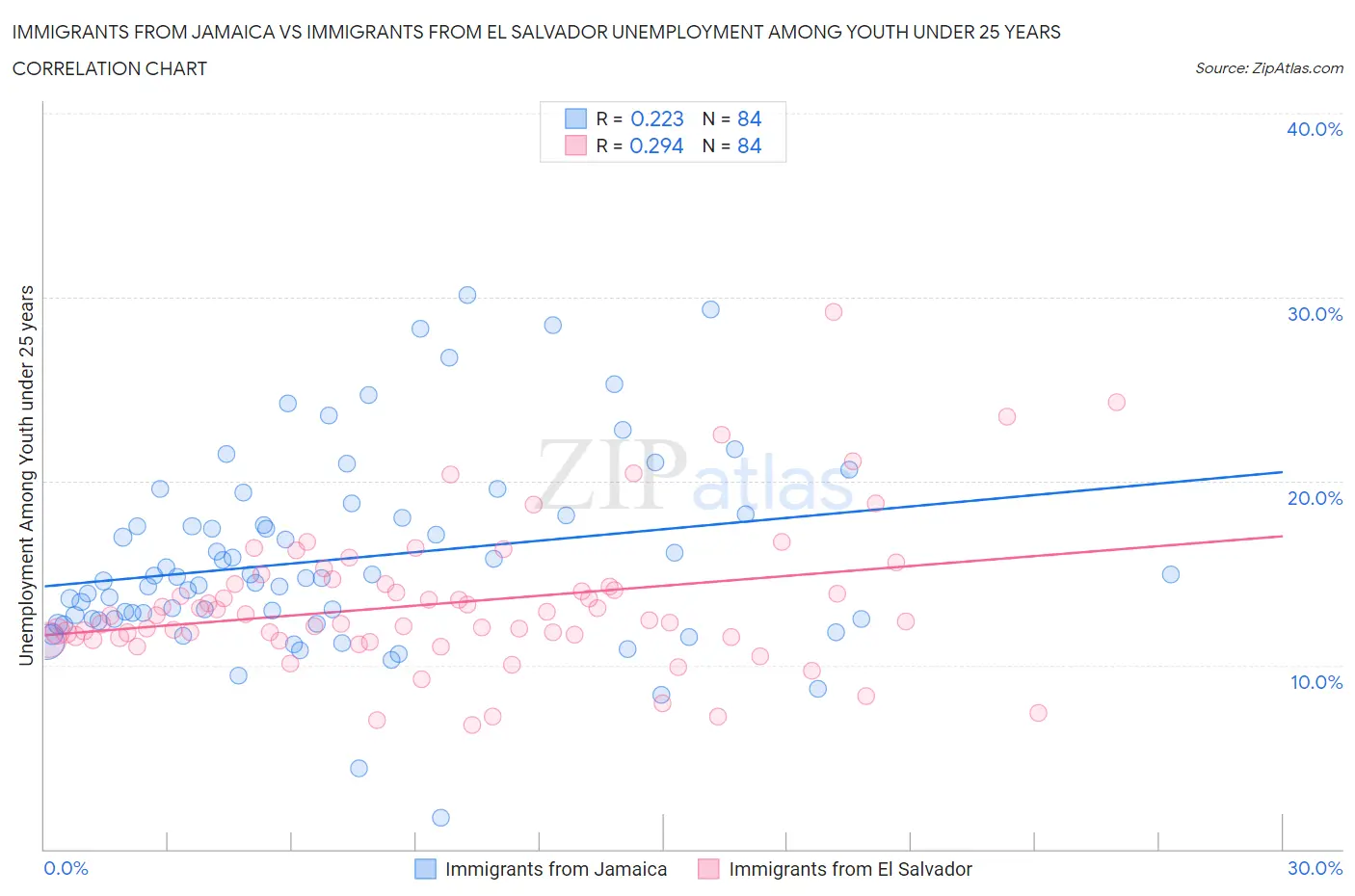 Immigrants from Jamaica vs Immigrants from El Salvador Unemployment Among Youth under 25 years