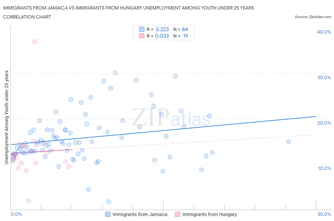 Immigrants from Jamaica vs Immigrants from Hungary Unemployment Among Youth under 25 years