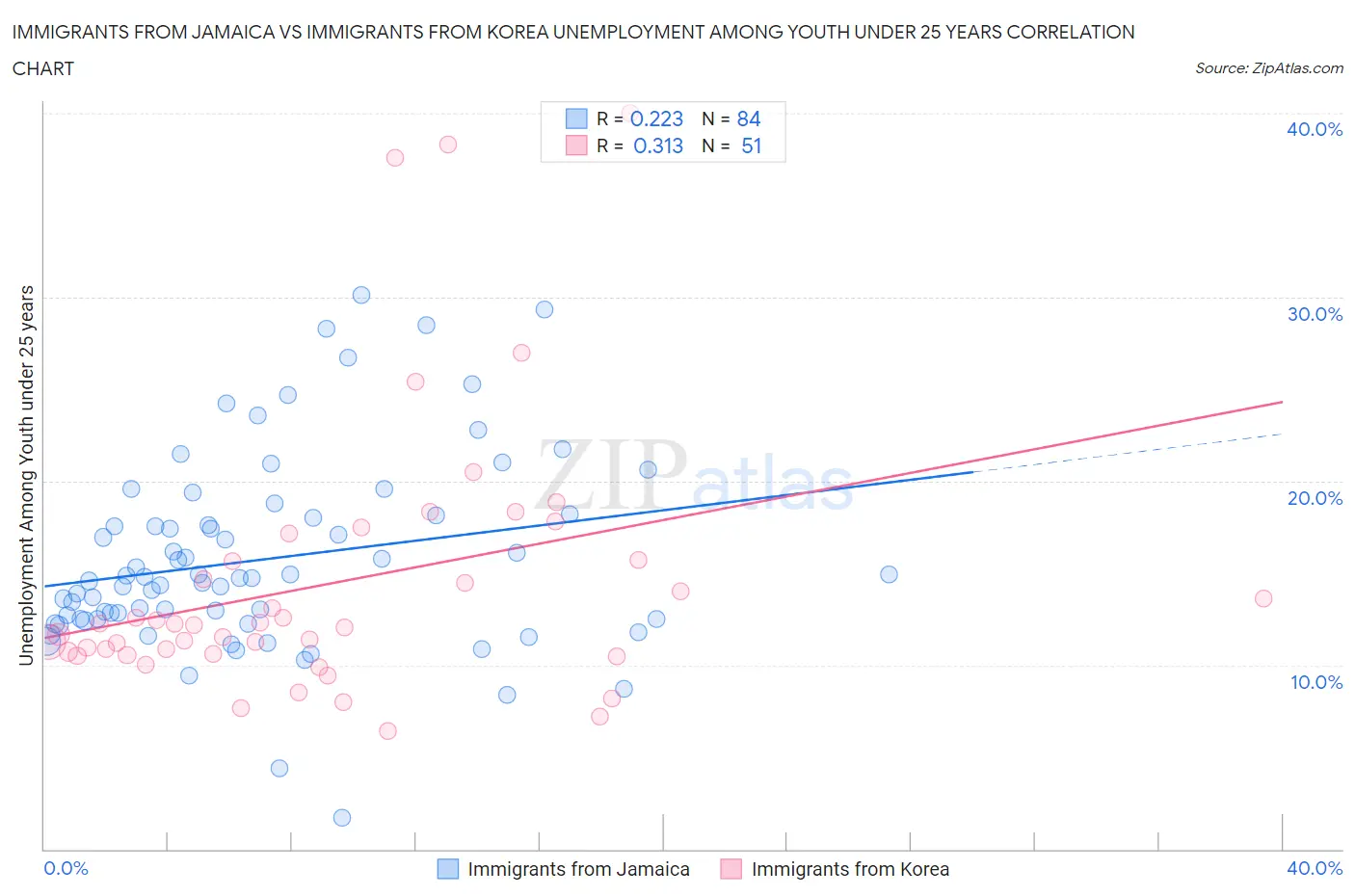 Immigrants from Jamaica vs Immigrants from Korea Unemployment Among Youth under 25 years