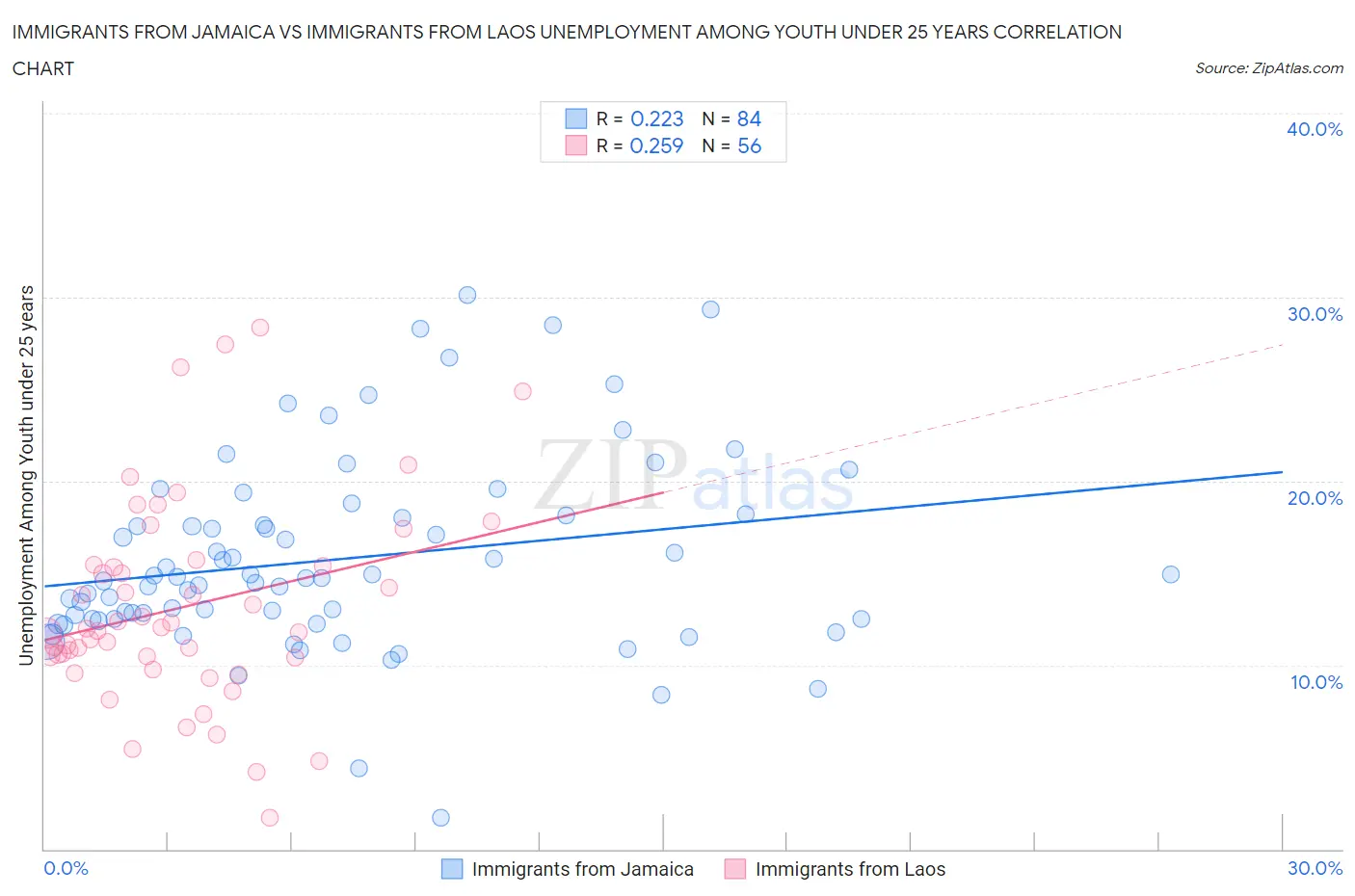 Immigrants from Jamaica vs Immigrants from Laos Unemployment Among Youth under 25 years