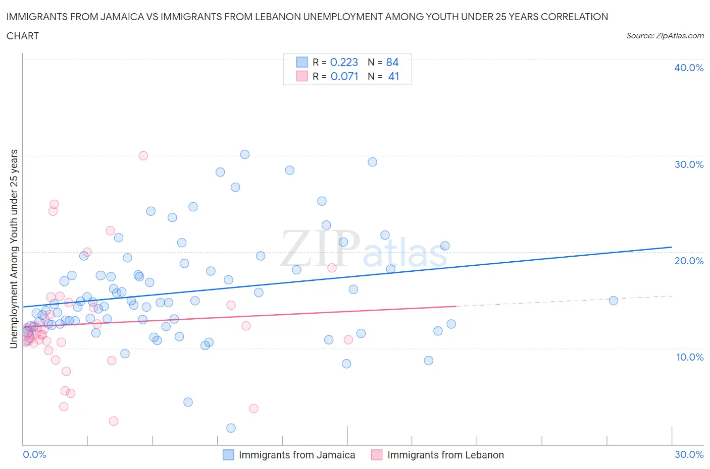 Immigrants from Jamaica vs Immigrants from Lebanon Unemployment Among Youth under 25 years