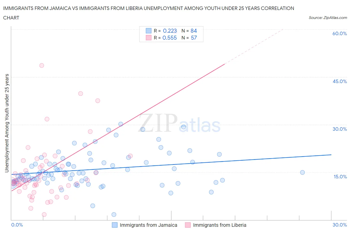 Immigrants from Jamaica vs Immigrants from Liberia Unemployment Among Youth under 25 years