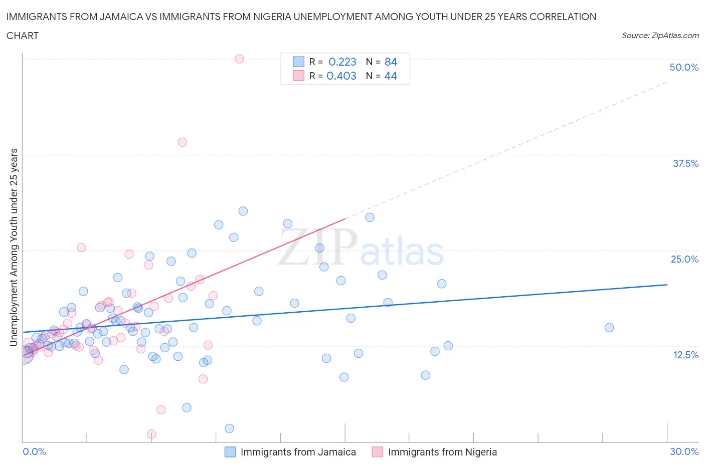 Immigrants from Jamaica vs Immigrants from Nigeria Unemployment Among Youth under 25 years