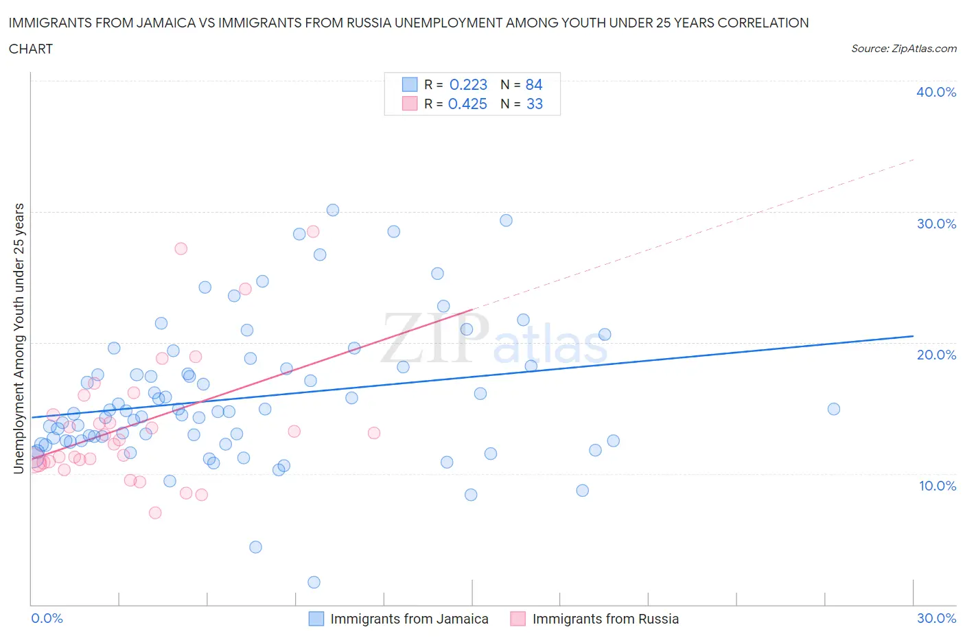 Immigrants from Jamaica vs Immigrants from Russia Unemployment Among Youth under 25 years