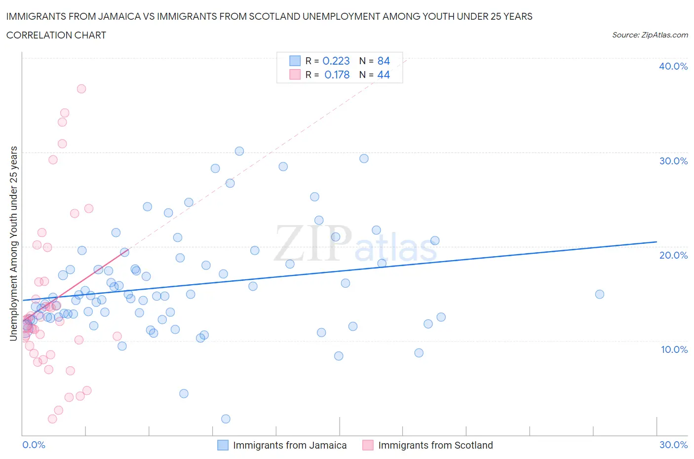 Immigrants from Jamaica vs Immigrants from Scotland Unemployment Among Youth under 25 years