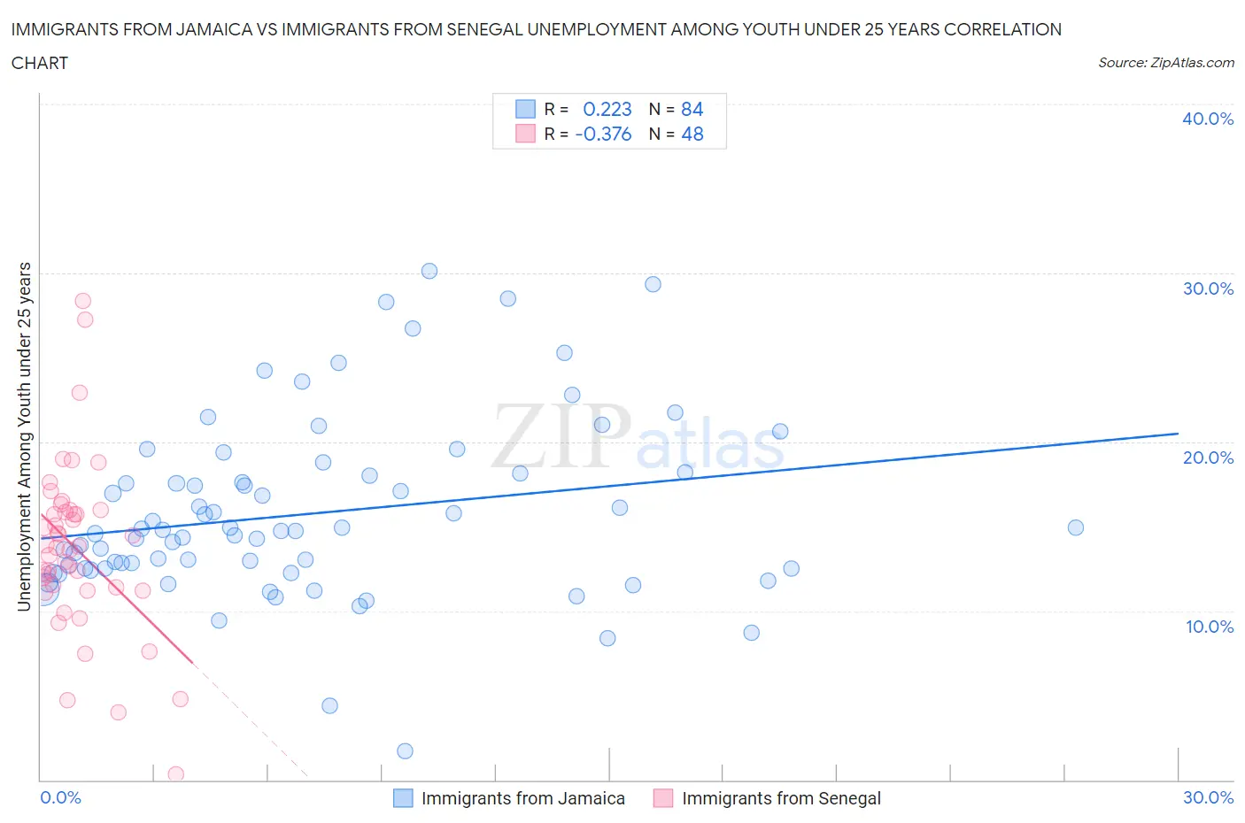 Immigrants from Jamaica vs Immigrants from Senegal Unemployment Among Youth under 25 years
