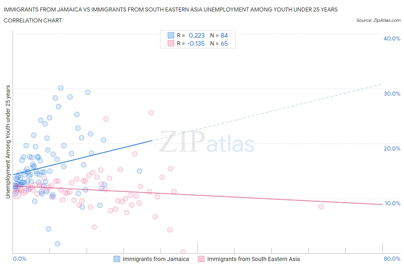 Immigrants from Jamaica vs Immigrants from South Eastern Asia Unemployment Among Youth under 25 years